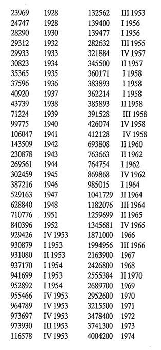 vintage Rolex serial numbers chart